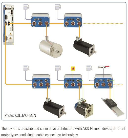 Kollmorgen_Servo Technique_Centralized_Decentralized_Servo-drive-architecture